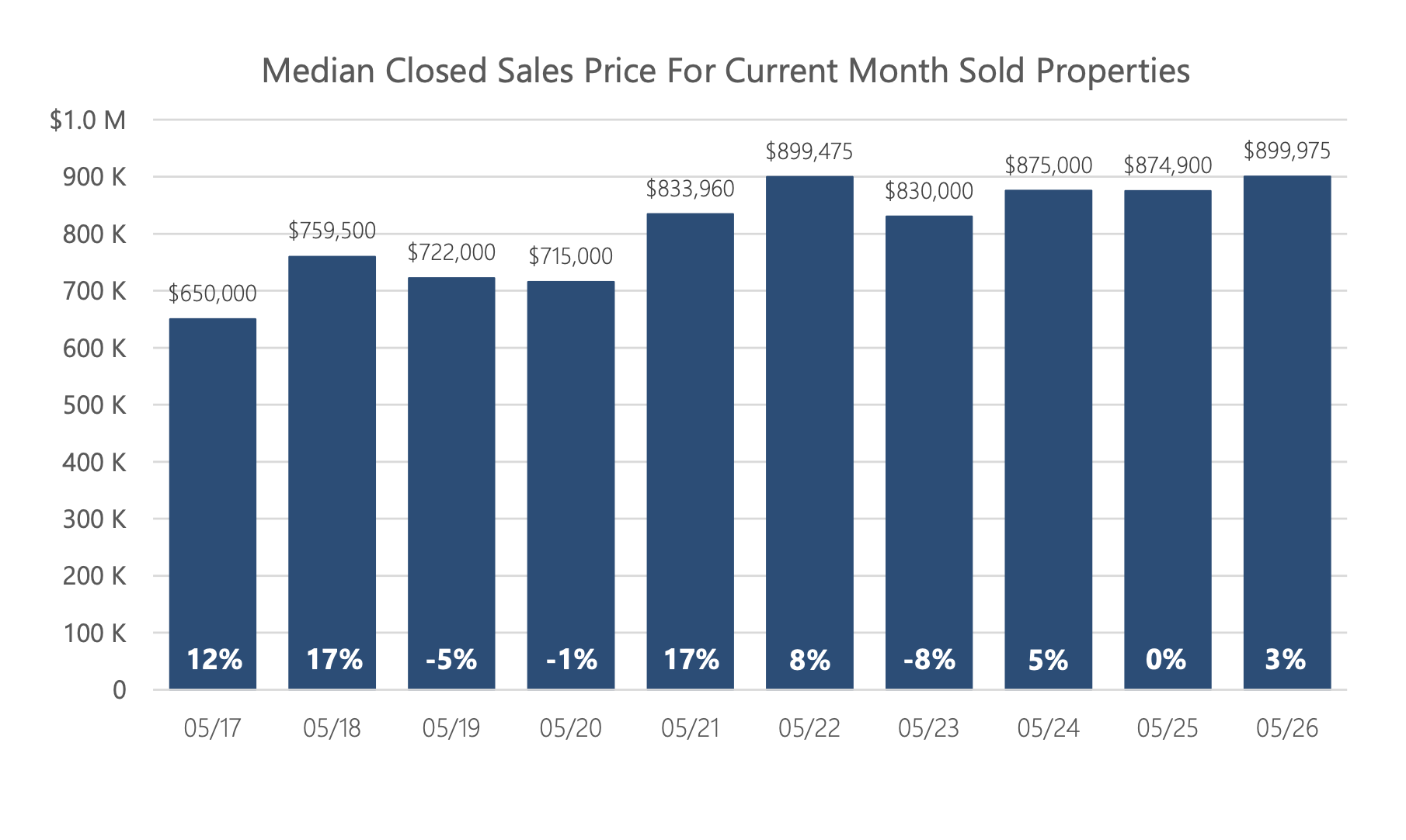 Seattle housing market May 2026 - Median Closed Sales Price